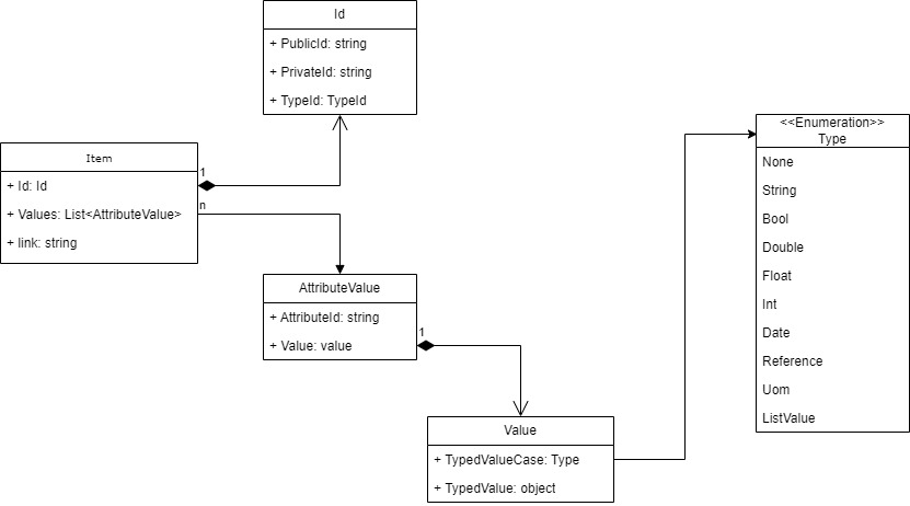Item diagram