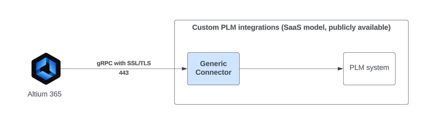 Altium365 Connection